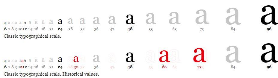 【译】字阶之美 The typographic scale